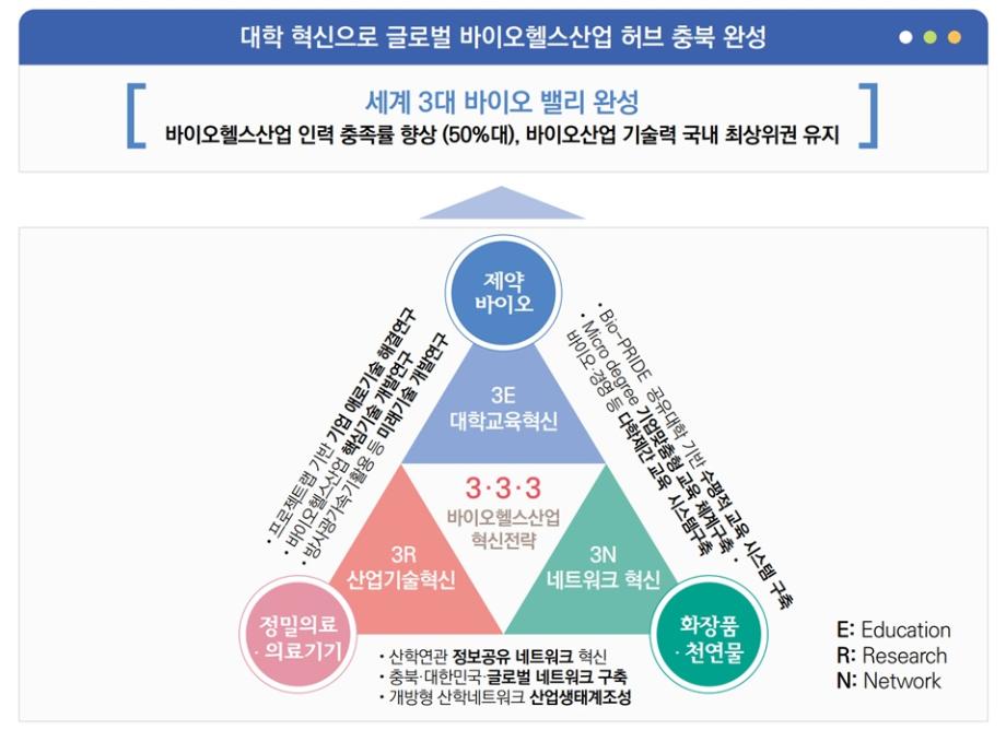 충북바이오헬스산업-지자체-대학 협력기반 지역혁신사업 참여 확정