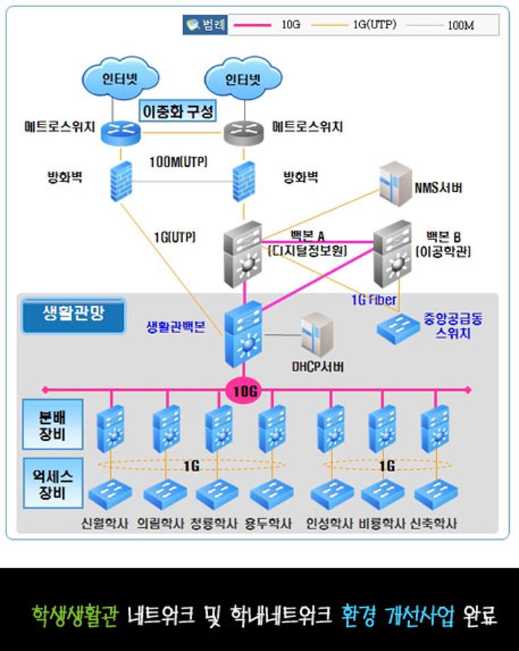 학생생활관 네트워크 및 학내네트워크 환경 개선사업 완료